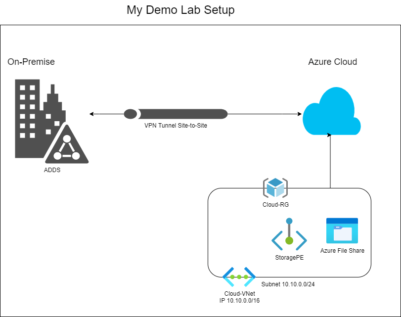 Implement An Azure Files SMB Access OnPremises With Private Endpoints